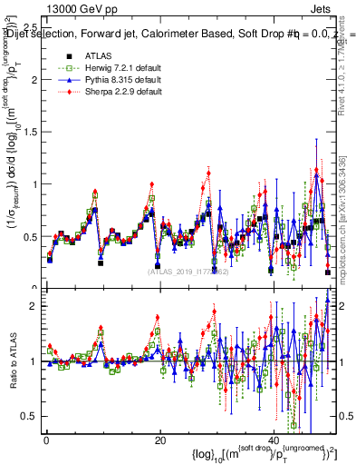 Plot of softdrop.rho in 13000 GeV pp collisions
