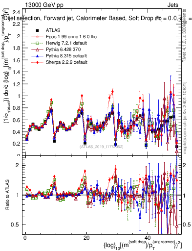 Plot of softdrop.rho in 13000 GeV pp collisions