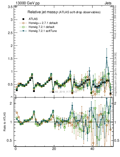 Plot of softdrop.rho in 13000 GeV pp collisions