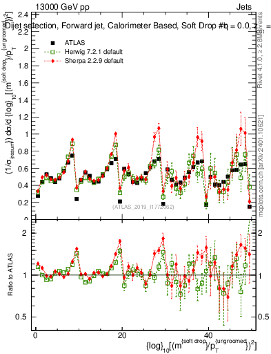 Plot of softdrop.rho in 13000 GeV pp collisions