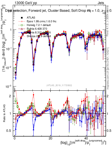 Plot of softdrop.rho in 13000 GeV pp collisions