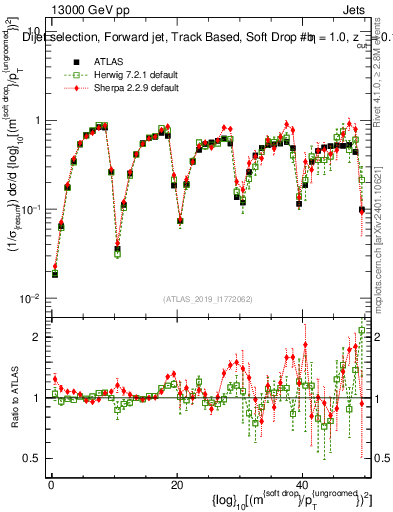 Plot of softdrop.rho in 13000 GeV pp collisions