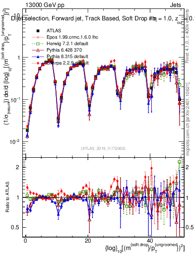 Plot of softdrop.rho in 13000 GeV pp collisions