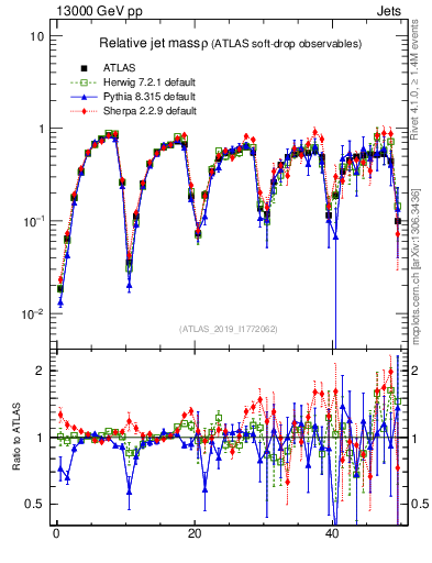 Plot of softdrop.rho in 13000 GeV pp collisions