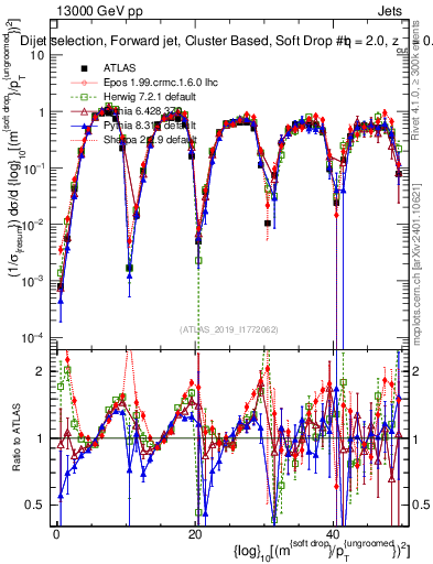 Plot of softdrop.rho in 13000 GeV pp collisions