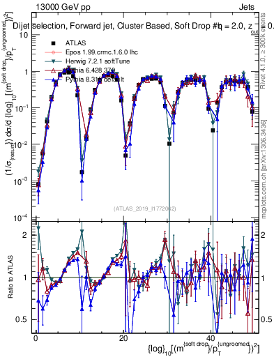 Plot of softdrop.rho in 13000 GeV pp collisions