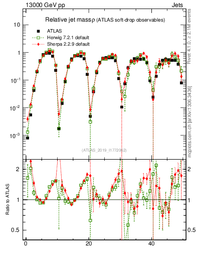 Plot of softdrop.rho in 13000 GeV pp collisions