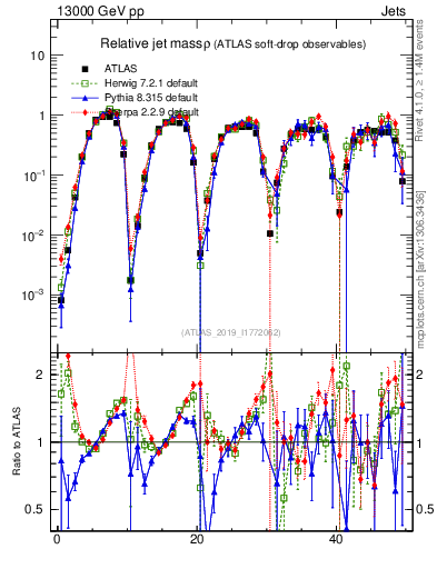 Plot of softdrop.rho in 13000 GeV pp collisions