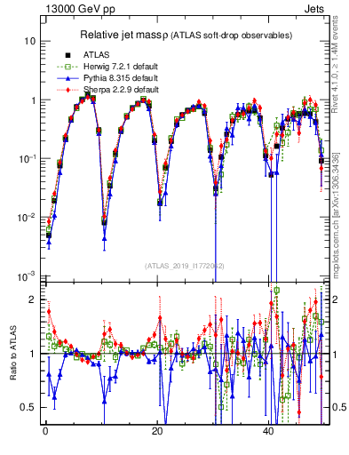 Plot of softdrop.rho in 13000 GeV pp collisions