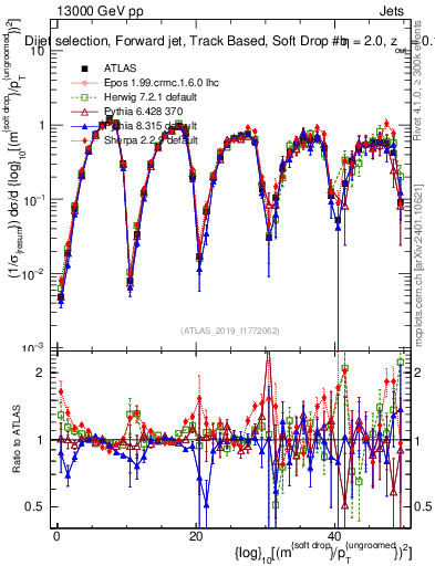 Plot of softdrop.rho in 13000 GeV pp collisions