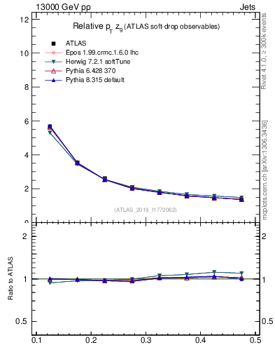 Plot of softdrop.zg in 13000 GeV pp collisions
