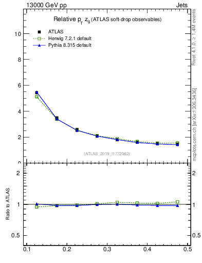 Plot of softdrop.zg in 13000 GeV pp collisions