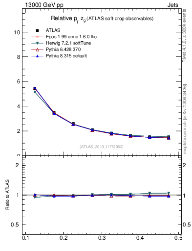 Plot of softdrop.zg in 13000 GeV pp collisions