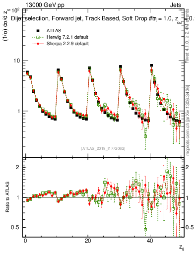 Plot of softdrop.zg in 13000 GeV pp collisions