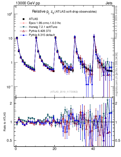 Plot of softdrop.zg in 13000 GeV pp collisions