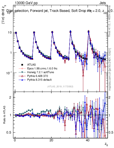 Plot of softdrop.zg in 13000 GeV pp collisions