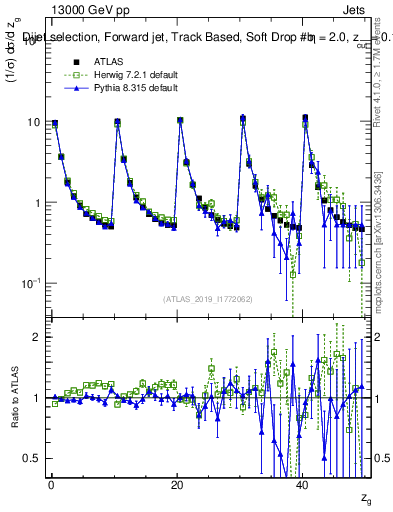 Plot of softdrop.zg in 13000 GeV pp collisions