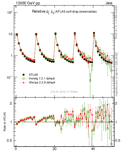 Plot of softdrop.zg in 13000 GeV pp collisions