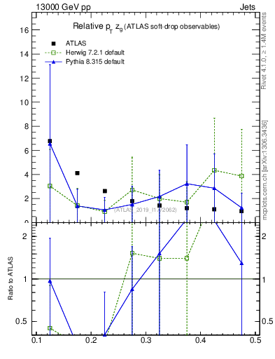 Plot of softdrop.zg in 13000 GeV pp collisions