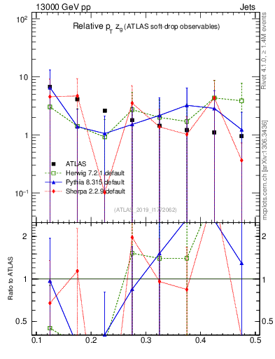 Plot of softdrop.zg in 13000 GeV pp collisions