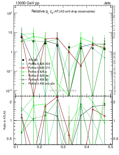 Plot of softdrop.zg in 13000 GeV pp collisions