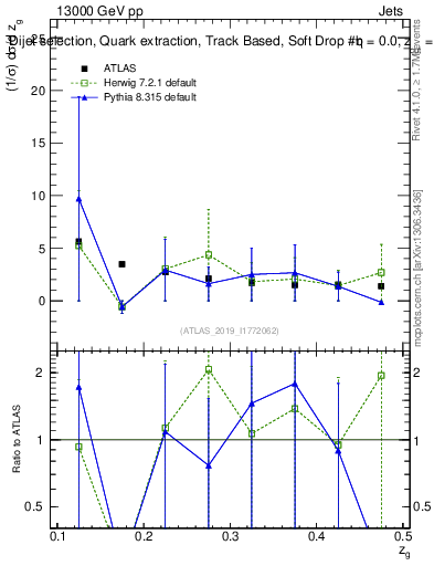 Plot of softdrop.zg in 13000 GeV pp collisions