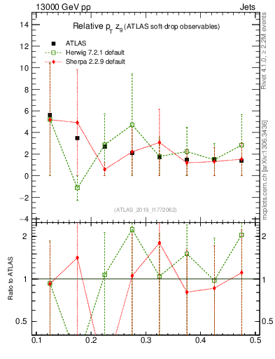 Plot of softdrop.zg in 13000 GeV pp collisions