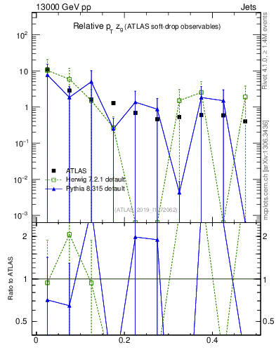 Plot of softdrop.zg in 13000 GeV pp collisions