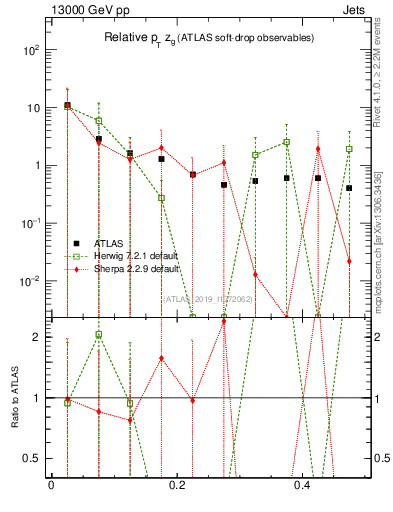 Plot of softdrop.zg in 13000 GeV pp collisions