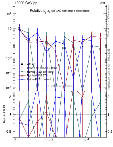 Plot of softdrop.zg in 13000 GeV pp collisions