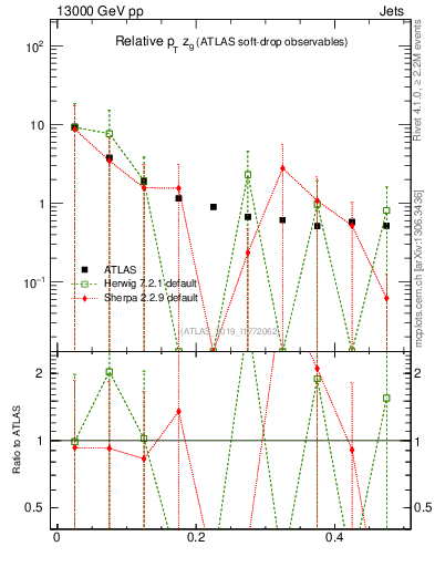 Plot of softdrop.zg in 13000 GeV pp collisions