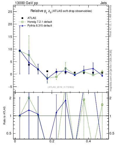 Plot of softdrop.zg in 13000 GeV pp collisions