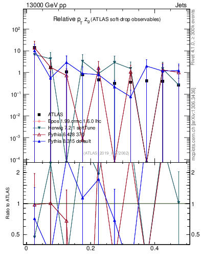 Plot of softdrop.zg in 13000 GeV pp collisions