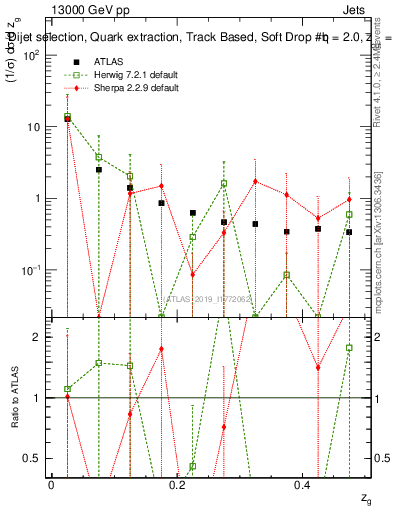 Plot of softdrop.zg in 13000 GeV pp collisions