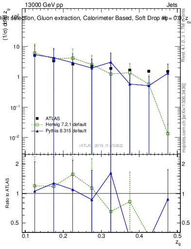 Plot of softdrop.zg in 13000 GeV pp collisions