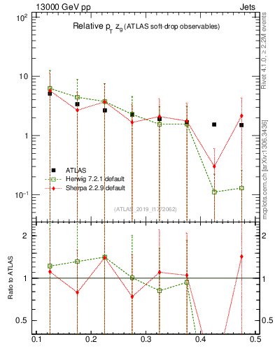 Plot of softdrop.zg in 13000 GeV pp collisions