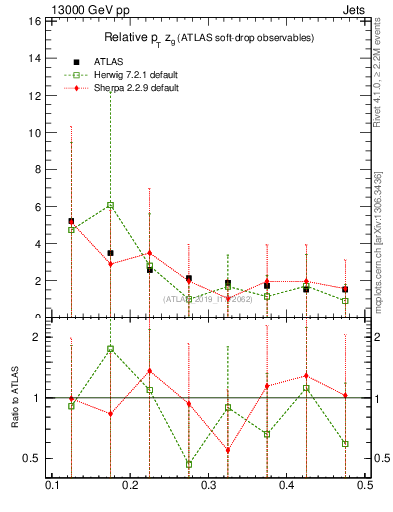 Plot of softdrop.zg in 13000 GeV pp collisions