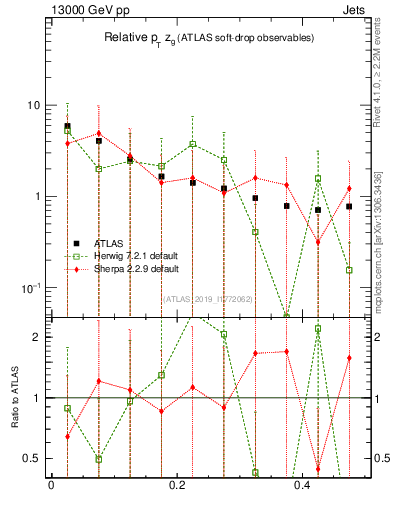 Plot of softdrop.zg in 13000 GeV pp collisions