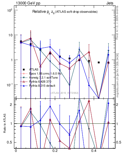 Plot of softdrop.zg in 13000 GeV pp collisions