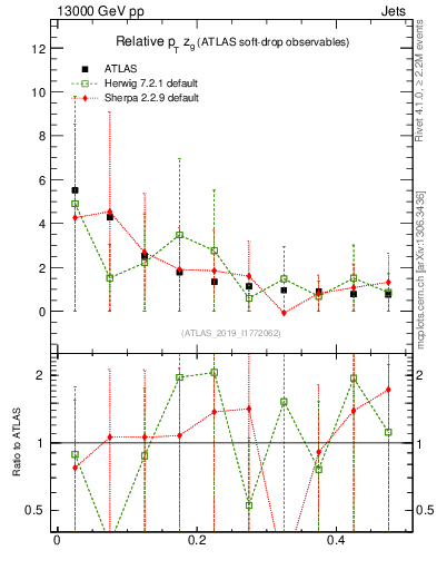 Plot of softdrop.zg in 13000 GeV pp collisions