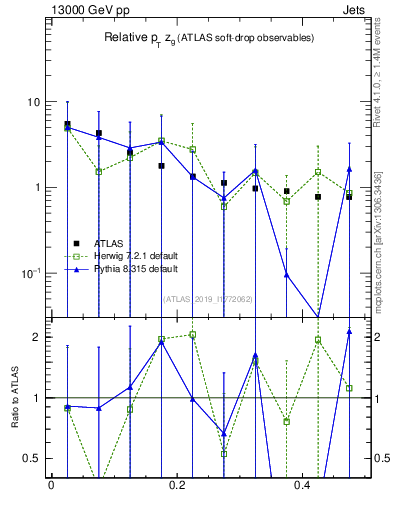 Plot of softdrop.zg in 13000 GeV pp collisions