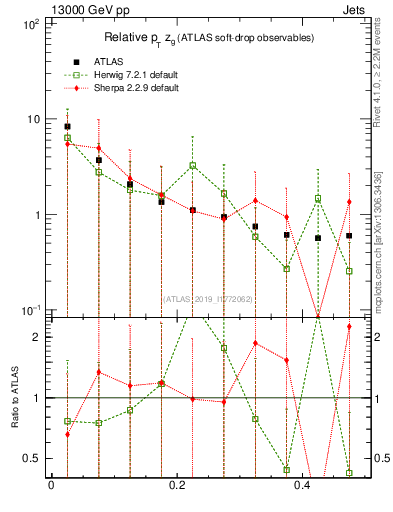 Plot of softdrop.zg in 13000 GeV pp collisions