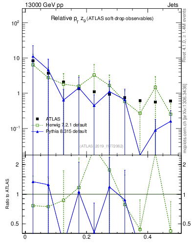 Plot of softdrop.zg in 13000 GeV pp collisions