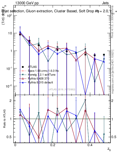 Plot of softdrop.zg in 13000 GeV pp collisions