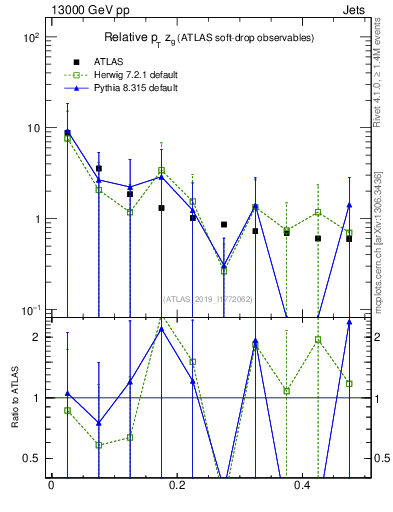 Plot of softdrop.zg in 13000 GeV pp collisions