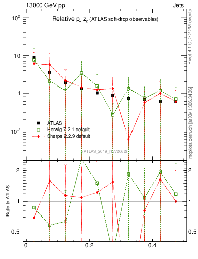 Plot of softdrop.zg in 13000 GeV pp collisions
