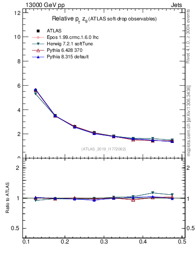 Plot of softdrop.zg in 13000 GeV pp collisions