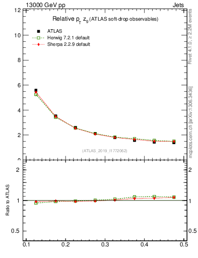 Plot of softdrop.zg in 13000 GeV pp collisions