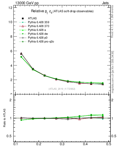 Plot of softdrop.zg in 13000 GeV pp collisions
