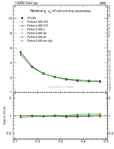 Plot of softdrop.zg in 13000 GeV pp collisions